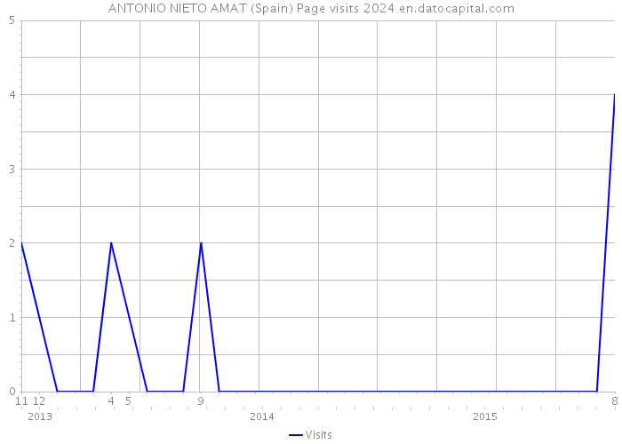 ANTONIO NIETO AMAT (Spain) Page visits 2024 