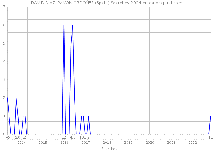 DAVID DIAZ-PAVON ORDOÑEZ (Spain) Searches 2024 
