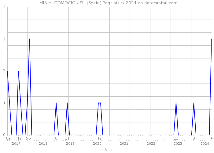 UMIA AUTOMOCION SL. (Spain) Page visits 2024 