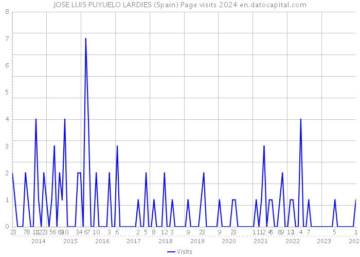JOSE LUIS PUYUELO LARDIES (Spain) Page visits 2024 
