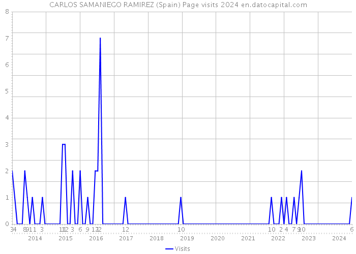 CARLOS SAMANIEGO RAMIREZ (Spain) Page visits 2024 