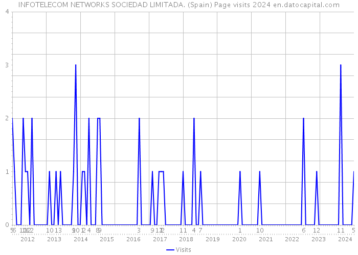 INFOTELECOM NETWORKS SOCIEDAD LIMITADA. (Spain) Page visits 2024 