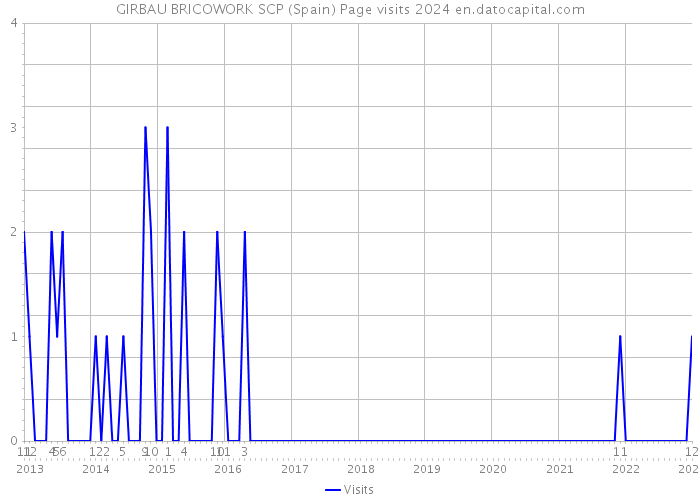 GIRBAU BRICOWORK SCP (Spain) Page visits 2024 