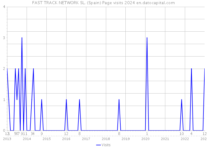 FAST TRACK NETWORK SL. (Spain) Page visits 2024 