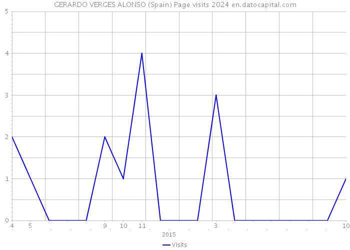 GERARDO VERGES ALONSO (Spain) Page visits 2024 
