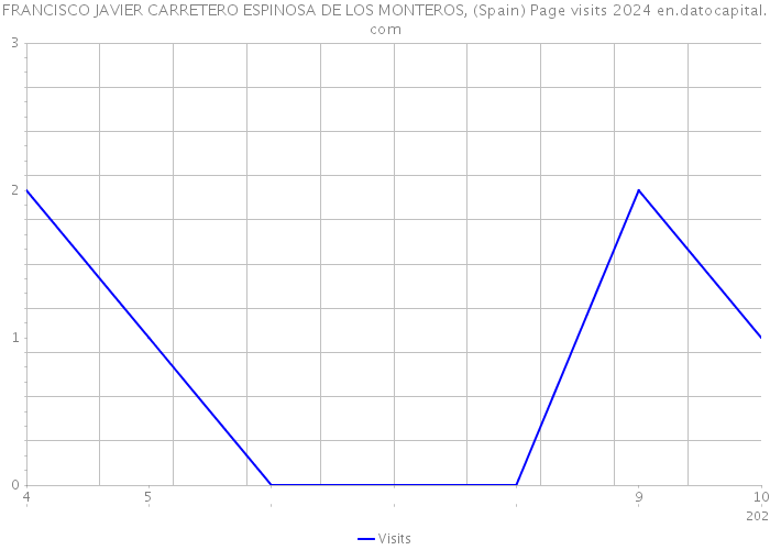 FRANCISCO JAVIER CARRETERO ESPINOSA DE LOS MONTEROS, (Spain) Page visits 2024 