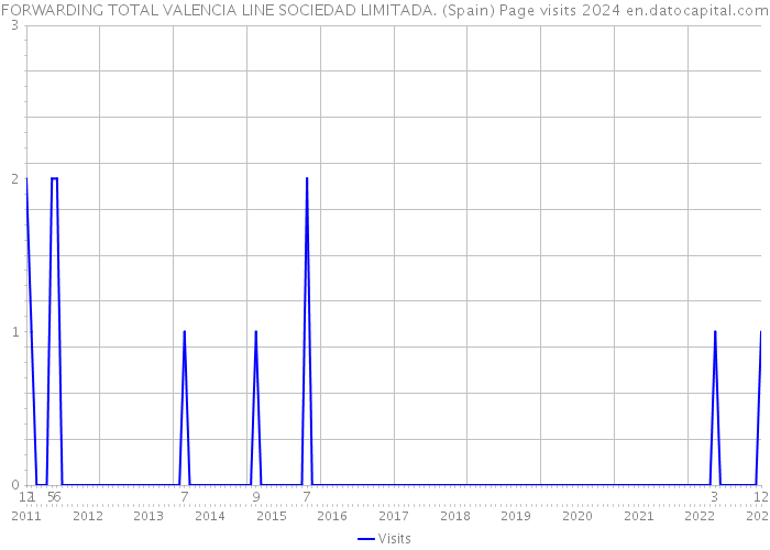 FORWARDING TOTAL VALENCIA LINE SOCIEDAD LIMITADA. (Spain) Page visits 2024 