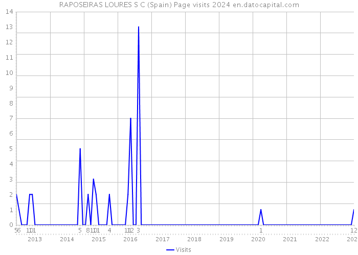 RAPOSEIRAS LOURES S C (Spain) Page visits 2024 
