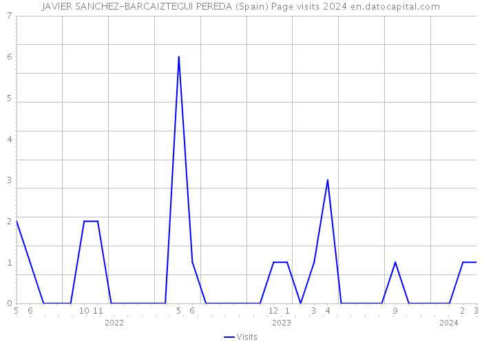 JAVIER SANCHEZ-BARCAIZTEGUI PEREDA (Spain) Page visits 2024 