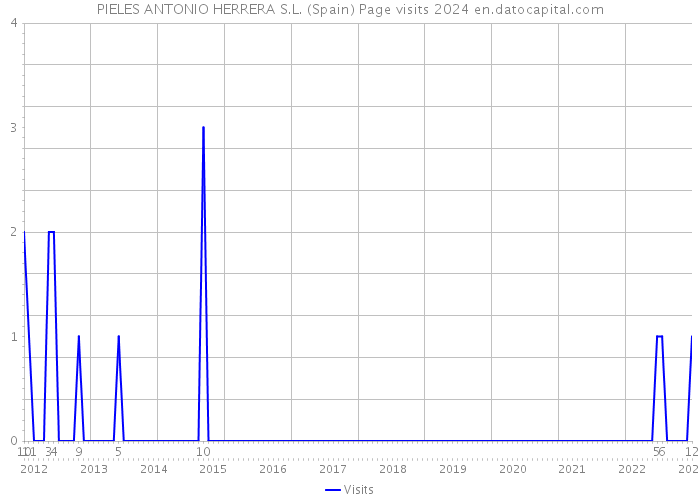 PIELES ANTONIO HERRERA S.L. (Spain) Page visits 2024 