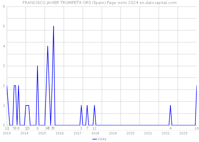 FRANCISCO JAVIER TROMPETA ORS (Spain) Page visits 2024 