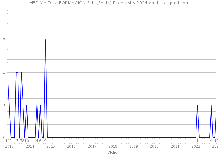 HEDIMA D. N. FORMACION S. L. (Spain) Page visits 2024 