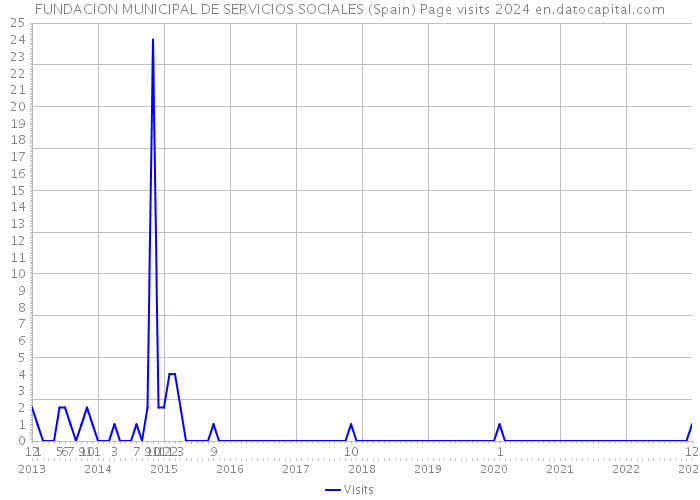 FUNDACION MUNICIPAL DE SERVICIOS SOCIALES (Spain) Page visits 2024 