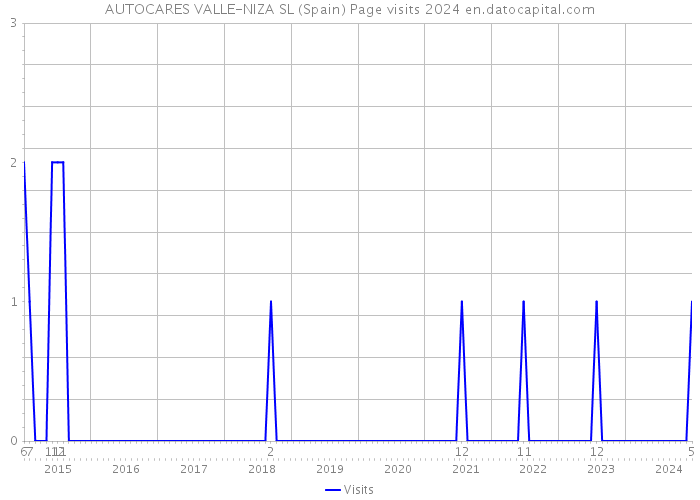 AUTOCARES VALLE-NIZA SL (Spain) Page visits 2024 