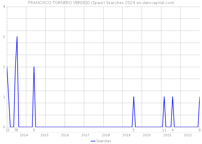 FRANCISCO TORNERO VERDEJO (Spain) Searches 2024 
