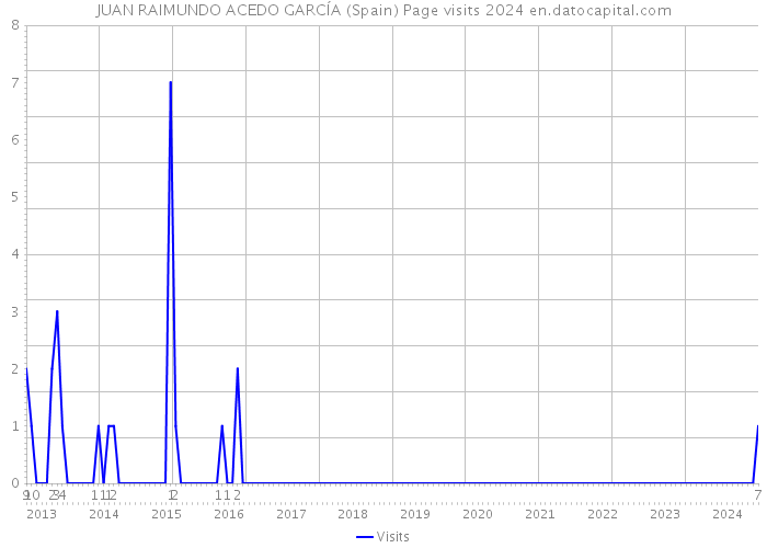 JUAN RAIMUNDO ACEDO GARCÍA (Spain) Page visits 2024 