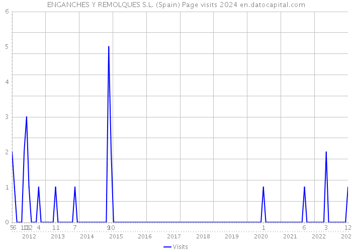 ENGANCHES Y REMOLQUES S.L. (Spain) Page visits 2024 