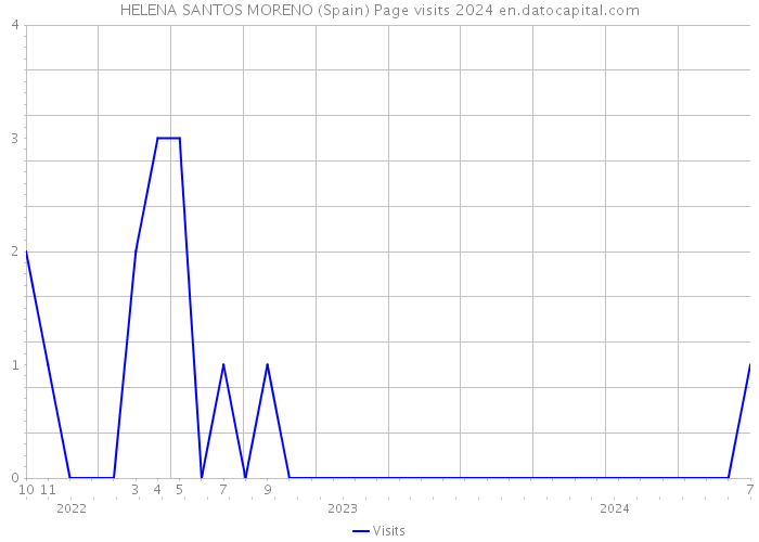 HELENA SANTOS MORENO (Spain) Page visits 2024 