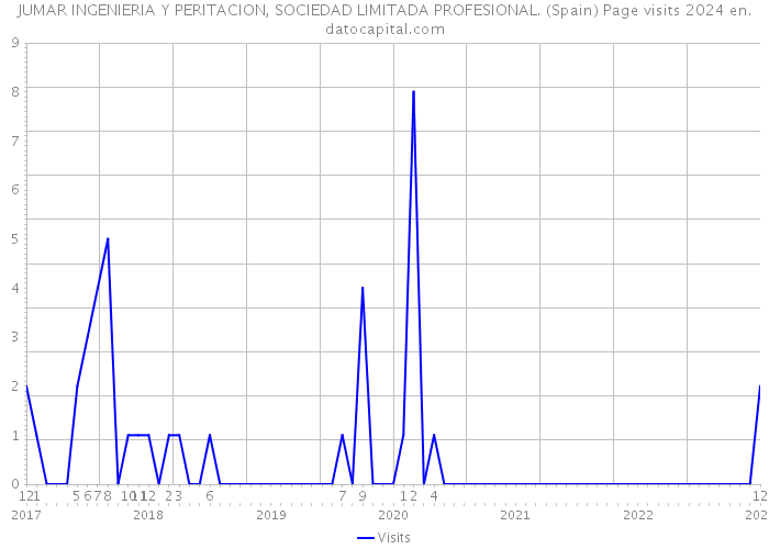 JUMAR INGENIERIA Y PERITACION, SOCIEDAD LIMITADA PROFESIONAL. (Spain) Page visits 2024 