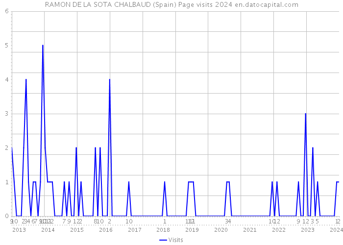 RAMON DE LA SOTA CHALBAUD (Spain) Page visits 2024 