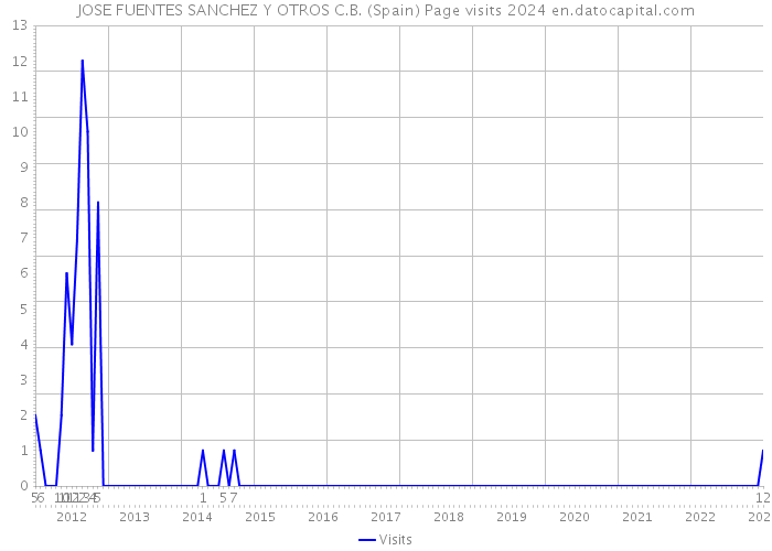 JOSE FUENTES SANCHEZ Y OTROS C.B. (Spain) Page visits 2024 