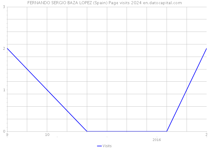 FERNANDO SERGIO BAZA LOPEZ (Spain) Page visits 2024 