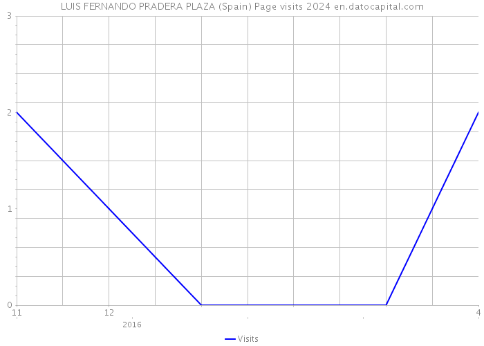 LUIS FERNANDO PRADERA PLAZA (Spain) Page visits 2024 