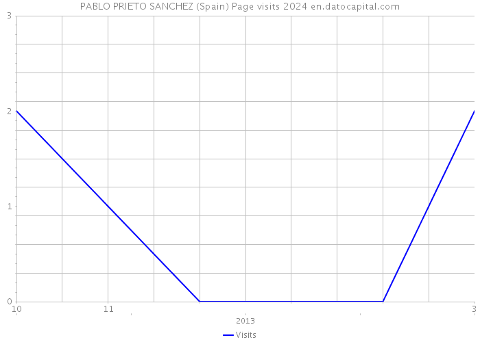 PABLO PRIETO SANCHEZ (Spain) Page visits 2024 
