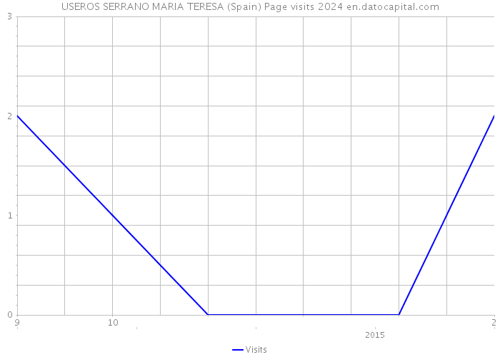 USEROS SERRANO MARIA TERESA (Spain) Page visits 2024 