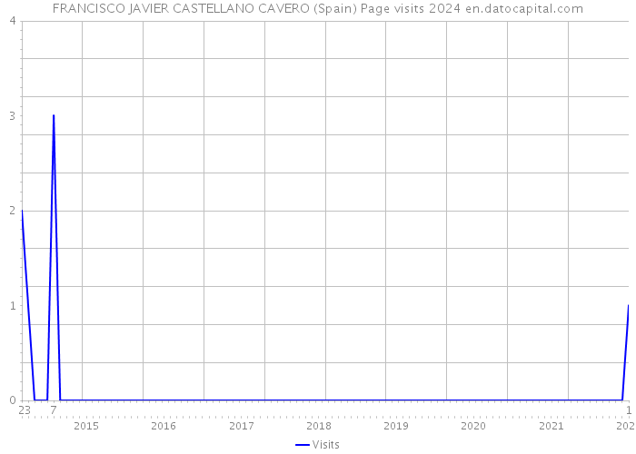 FRANCISCO JAVIER CASTELLANO CAVERO (Spain) Page visits 2024 