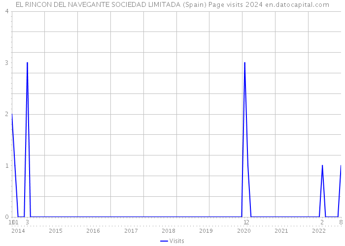 EL RINCON DEL NAVEGANTE SOCIEDAD LIMITADA (Spain) Page visits 2024 