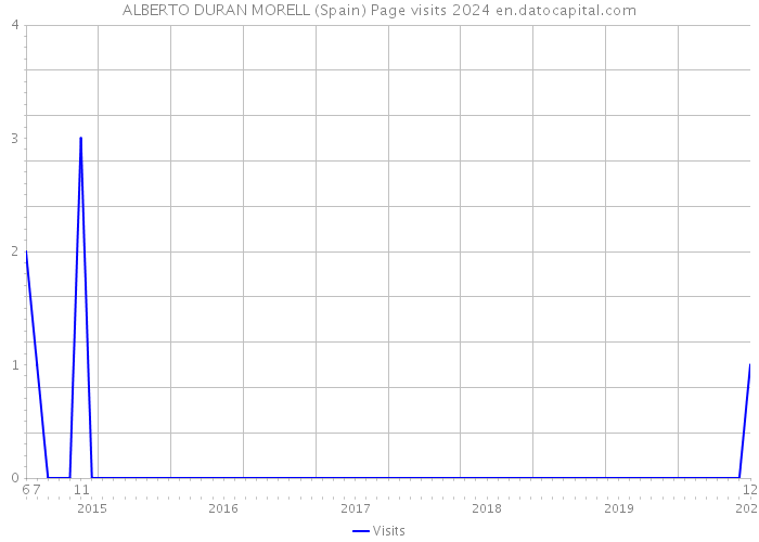 ALBERTO DURAN MORELL (Spain) Page visits 2024 