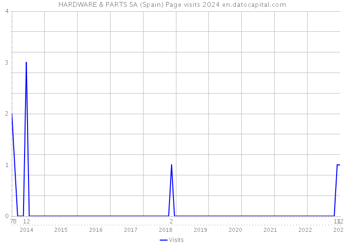 HARDWARE & PARTS SA (Spain) Page visits 2024 
