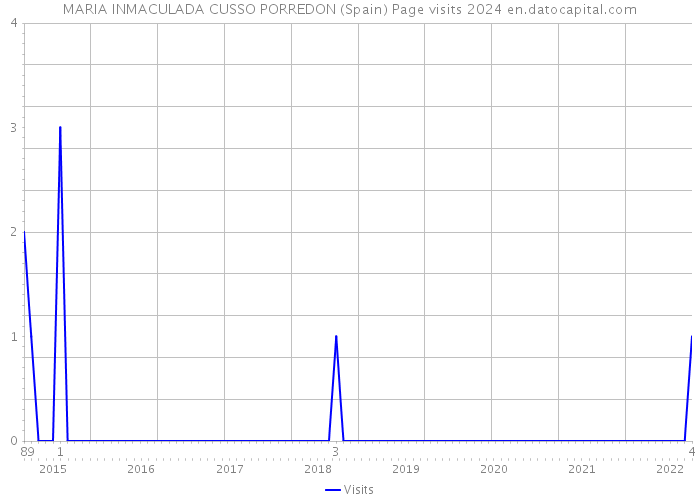 MARIA INMACULADA CUSSO PORREDON (Spain) Page visits 2024 