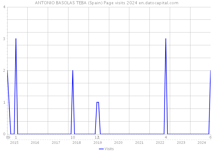 ANTONIO BASOLAS TEBA (Spain) Page visits 2024 