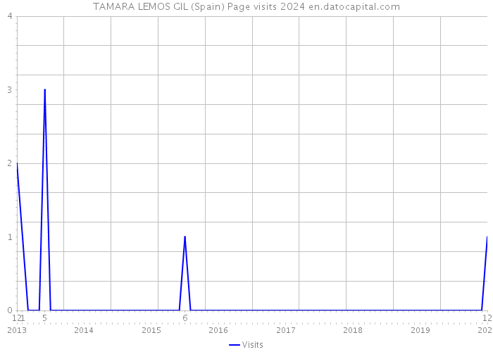 TAMARA LEMOS GIL (Spain) Page visits 2024 
