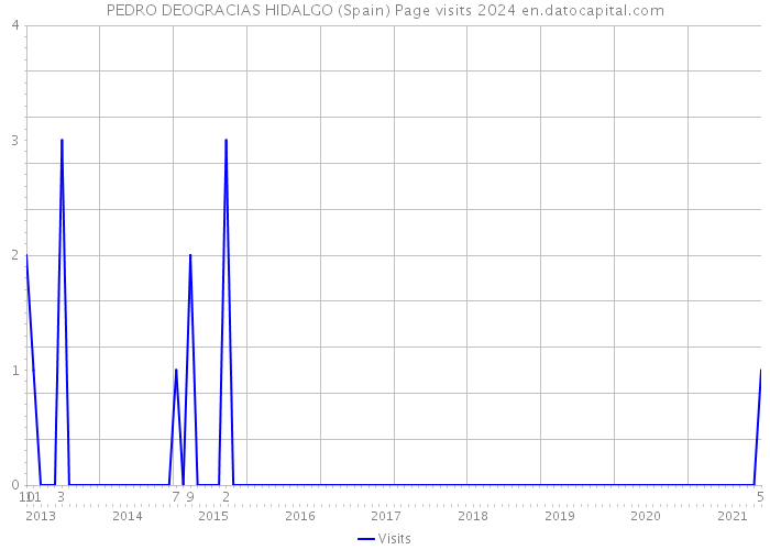 PEDRO DEOGRACIAS HIDALGO (Spain) Page visits 2024 