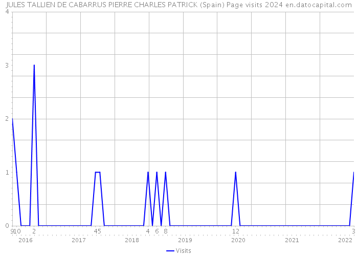 JULES TALLIEN DE CABARRUS PIERRE CHARLES PATRICK (Spain) Page visits 2024 