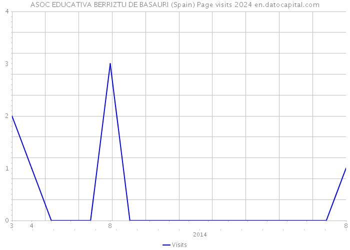 ASOC EDUCATIVA BERRIZTU DE BASAURI (Spain) Page visits 2024 