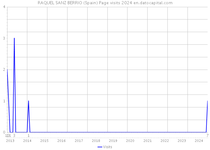 RAQUEL SANZ BERRIO (Spain) Page visits 2024 