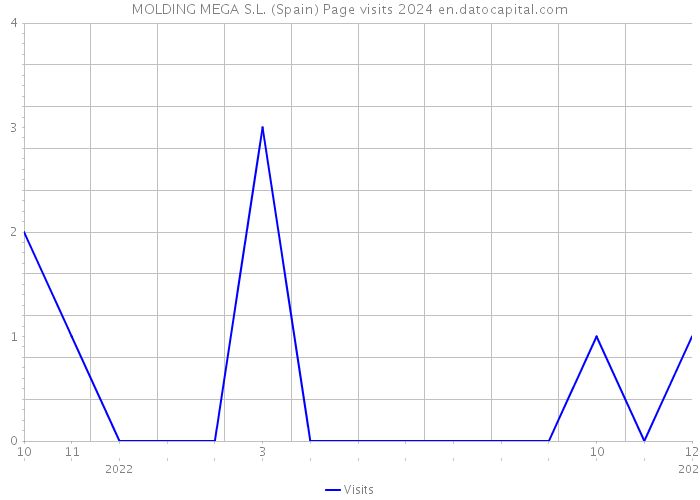 MOLDING MEGA S.L. (Spain) Page visits 2024 