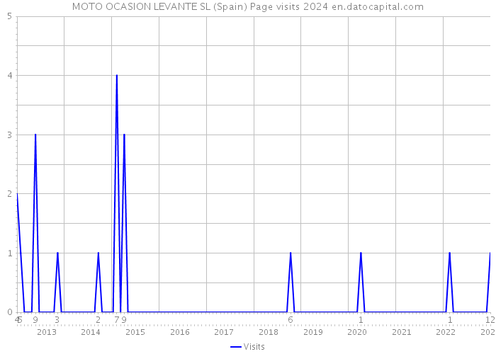 MOTO OCASION LEVANTE SL (Spain) Page visits 2024 