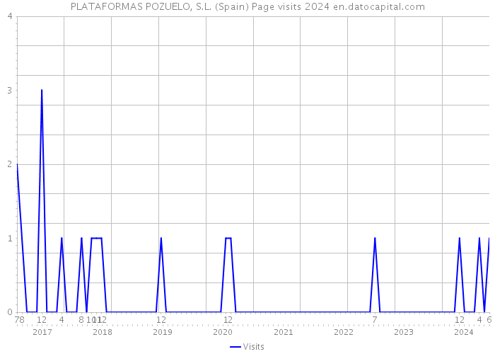 PLATAFORMAS POZUELO, S.L. (Spain) Page visits 2024 