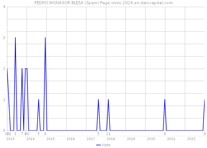 PEDRO MONASOR BLESA (Spain) Page visits 2024 