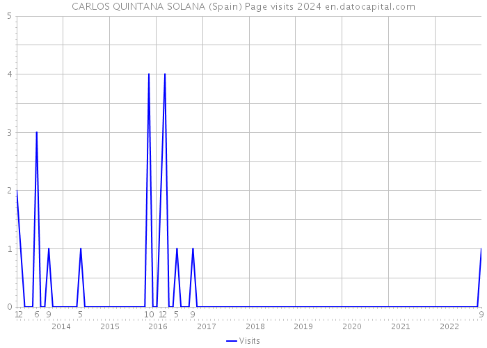 CARLOS QUINTANA SOLANA (Spain) Page visits 2024 