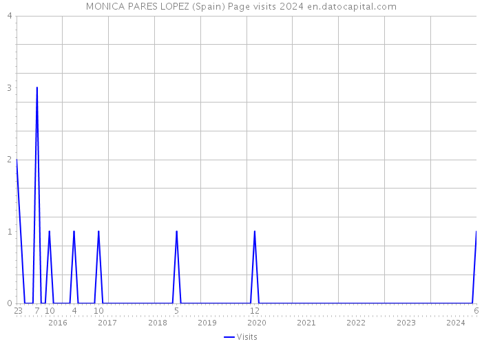 MONICA PARES LOPEZ (Spain) Page visits 2024 