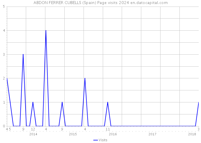 ABDON FERRER CUBELLS (Spain) Page visits 2024 