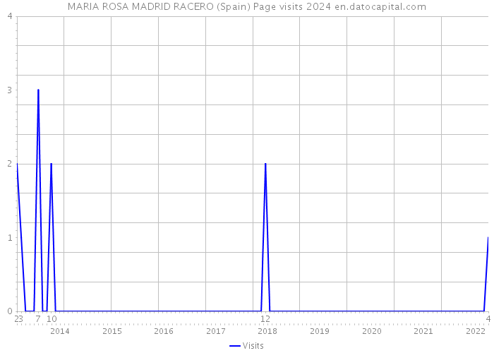 MARIA ROSA MADRID RACERO (Spain) Page visits 2024 