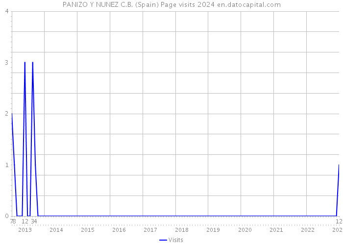 PANIZO Y NUNEZ C.B. (Spain) Page visits 2024 