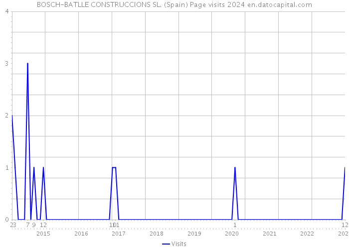 BOSCH-BATLLE CONSTRUCCIONS SL. (Spain) Page visits 2024 